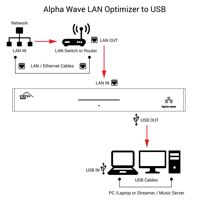 Ideon Audio Alpha Wave LAN Optimizer (available to demo)